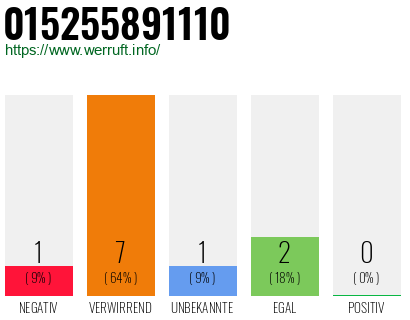 Rufnummer 015255891110 Telefonnummer 015255891110
