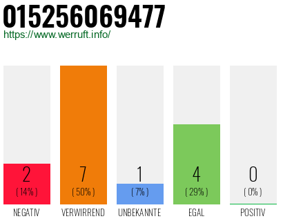 Rufnummer 015256069477 Telefonnummer 015256069477