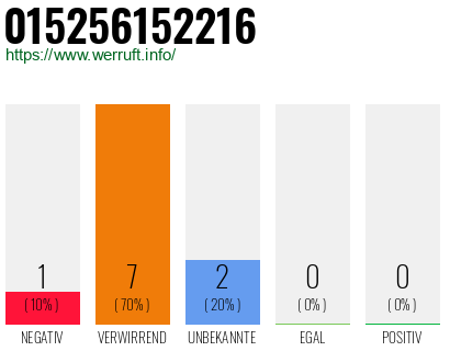 Rufnummer 015256152216 Telefonnummer 015256152216