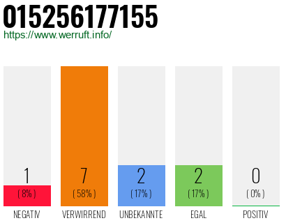 Rufnummer 015256177155 Telefonnummer 015256177155