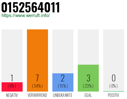 Rufnummer 0152564011 Telefonnummer 0152564011