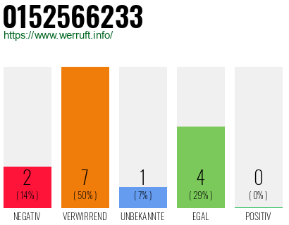 Rufnummer 0152566233 Telefonnummer 0152566233