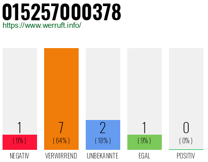 Rufnummer 015257000378 Telefonnummer 015257000378