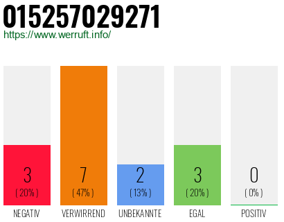 Rufnummer 015257029271 Telefonnummer 015257029271