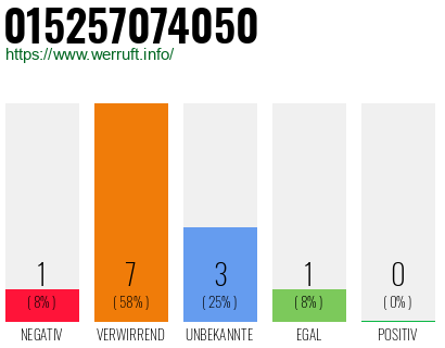 Rufnummer 015257074050 Telefonnummer 015257074050