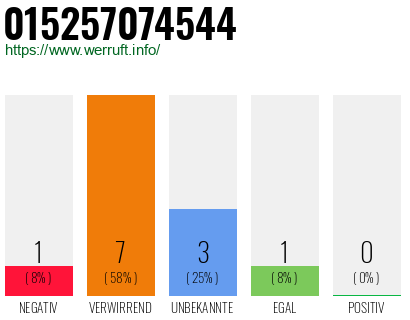 Rufnummer 015257074544 Telefonnummer 015257074544