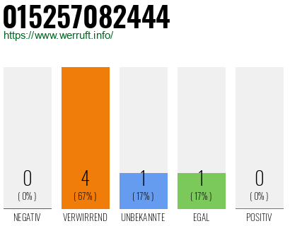 Telefonnummer 015257082444