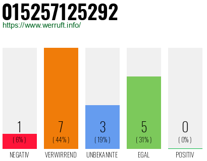 Rufnummer 015257125292 Telefonnummer 015257125292