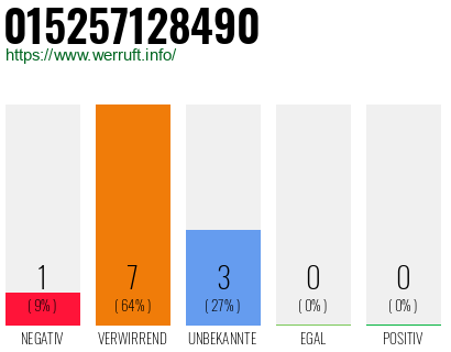 Rufnummer 015257128490 Telefonnummer 015257128490