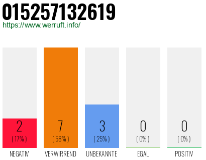 Rufnummer 015257132619 Telefonnummer 015257132619