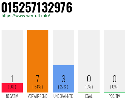 Rufnummer 015257132976 Telefonnummer 015257132976