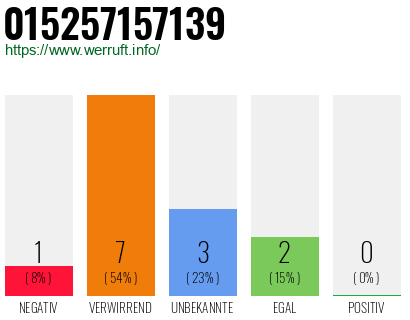 Rufnummer 015257157139 Telefonnummer 015257157139