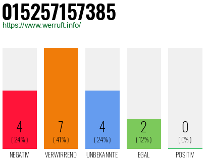 Rufnummer 015257157385 Telefonnummer 015257157385