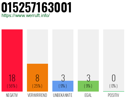 Rufnummer 015257163001 Telefonnummer 015257163001