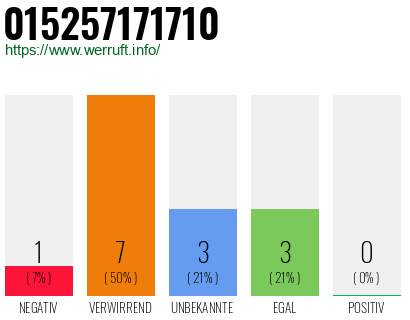 Rufnummer 015257171710 Telefonnummer 015257171710