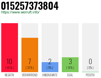 Rufnummer 015257373804 Telefonnummer 015257373804