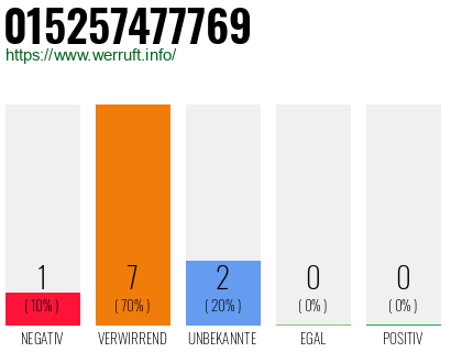 Rufnummer 015257477769 Telefonnummer 015257477769