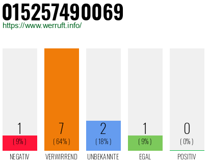 Rufnummer 015257490069 Telefonnummer 015257490069