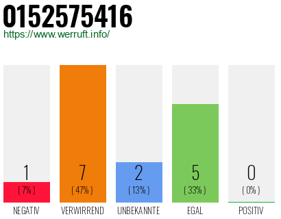 Rufnummer 0152575416 Telefonnummer 0152575416