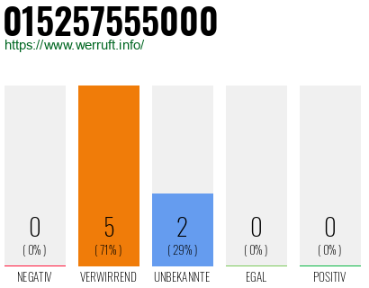 Telefonnummer 015257555000