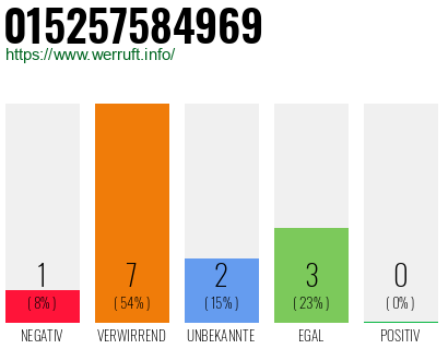 Rufnummer 015257584969 Telefonnummer 015257584969