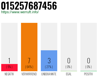Rufnummer 015257687456 Telefonnummer 015257687456
