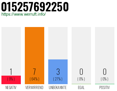 Rufnummer 015257692250 Telefonnummer 015257692250