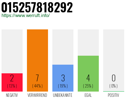 Rufnummer 015257818292 Telefonnummer 015257818292