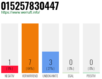 Rufnummer 015257830447 Telefonnummer 015257830447