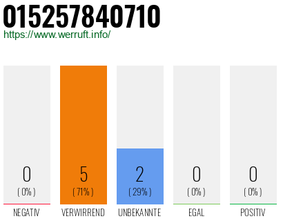 Rufnummer 015257840710 Telefonnummer 015257840710