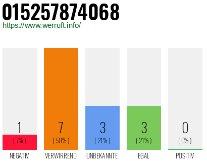 Rufnummer 015257874068 Telefonnummer 015257874068