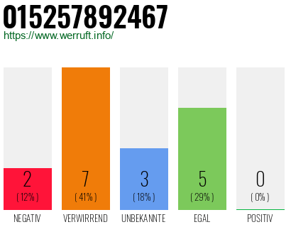 Rufnummer 015257892467 Telefonnummer 015257892467