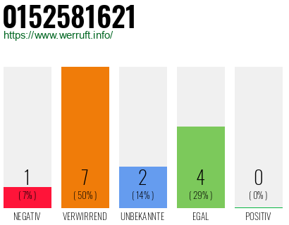 Rufnummer 0152581621 Telefonnummer 0152581621