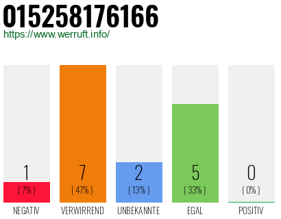 Rufnummer 015258176166 Telefonnummer 015258176166