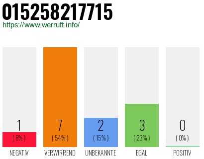 Rufnummer 015258217715 Telefonnummer 015258217715