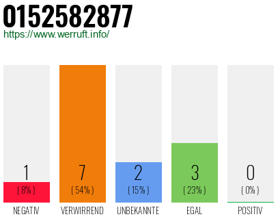 Rufnummer 0152582877 Telefonnummer 0152582877