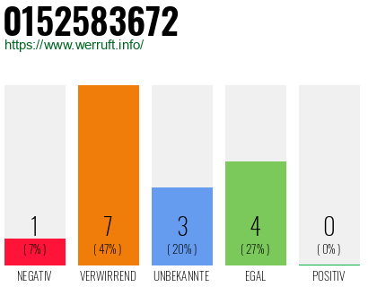 Rufnummer 0152583672 Telefonnummer 0152583672