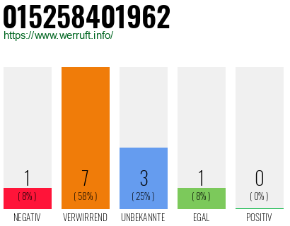 Rufnummer 015258401962 Telefonnummer 015258401962