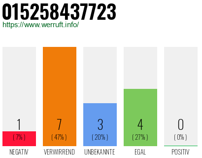 Rufnummer 015258437723 Telefonnummer 015258437723