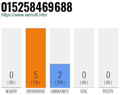 Telefonnummer 015258469688