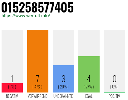 Rufnummer 015258577405 Telefonnummer 015258577405