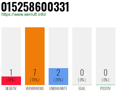 Rufnummer 015258600331 Telefonnummer 015258600331