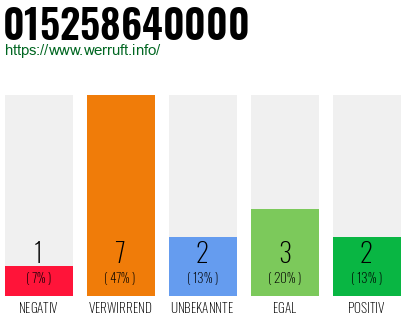 Rufnummer 015258640000 Telefonnummer 015258640000