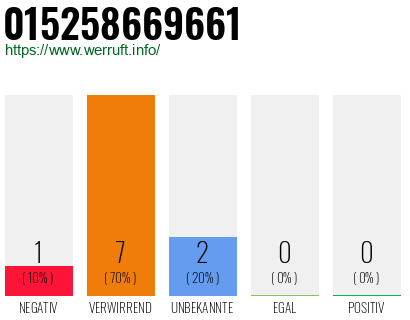 Rufnummer 015258669661 Telefonnummer 015258669661