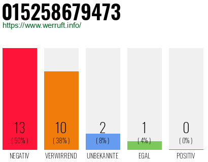 Rufnummer 015258679473 Telefonnummer 015258679473