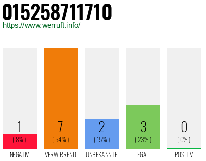 Rufnummer 015258711710 Telefonnummer 015258711710