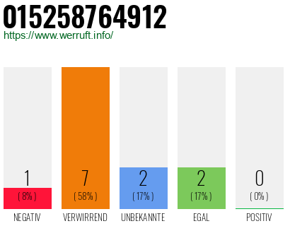 Rufnummer 015258764912 Telefonnummer 015258764912
