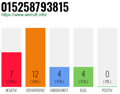 Rufnummer 015258793815 Telefonnummer 015258793815