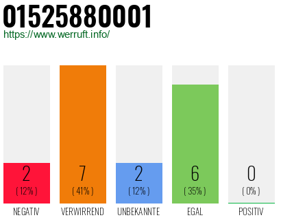 Rufnummer 01525880001 Telefonnummer 01525880001