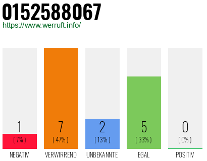 Rufnummer 0152588067 Telefonnummer 0152588067